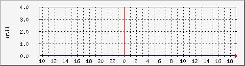 disk02ut Traffic Graph